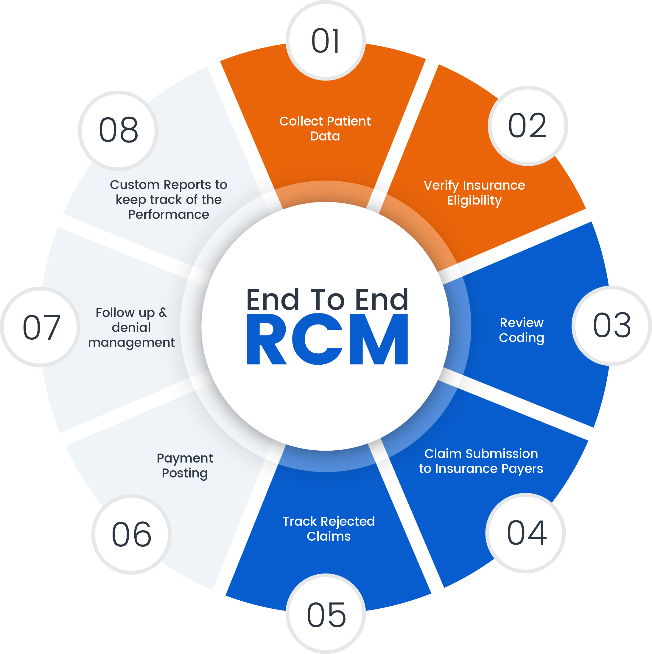 Revenue Cycle Management